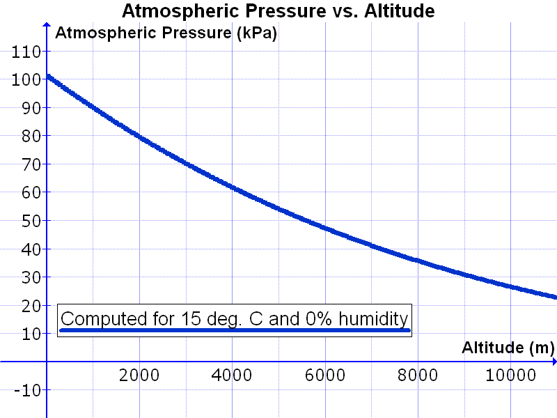 Atmospheric Pressure vs. Altitude